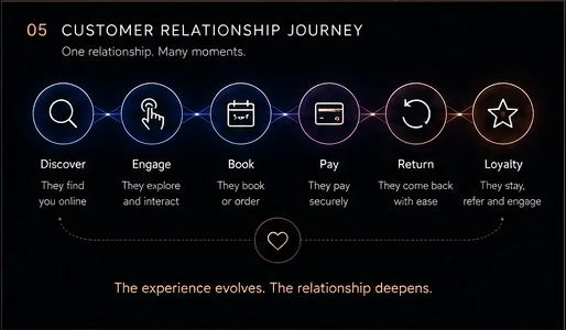 Connected customer relationship across digital touchpoints